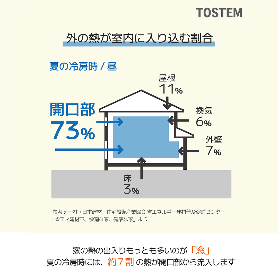 外の熱が室内に入り込む割合