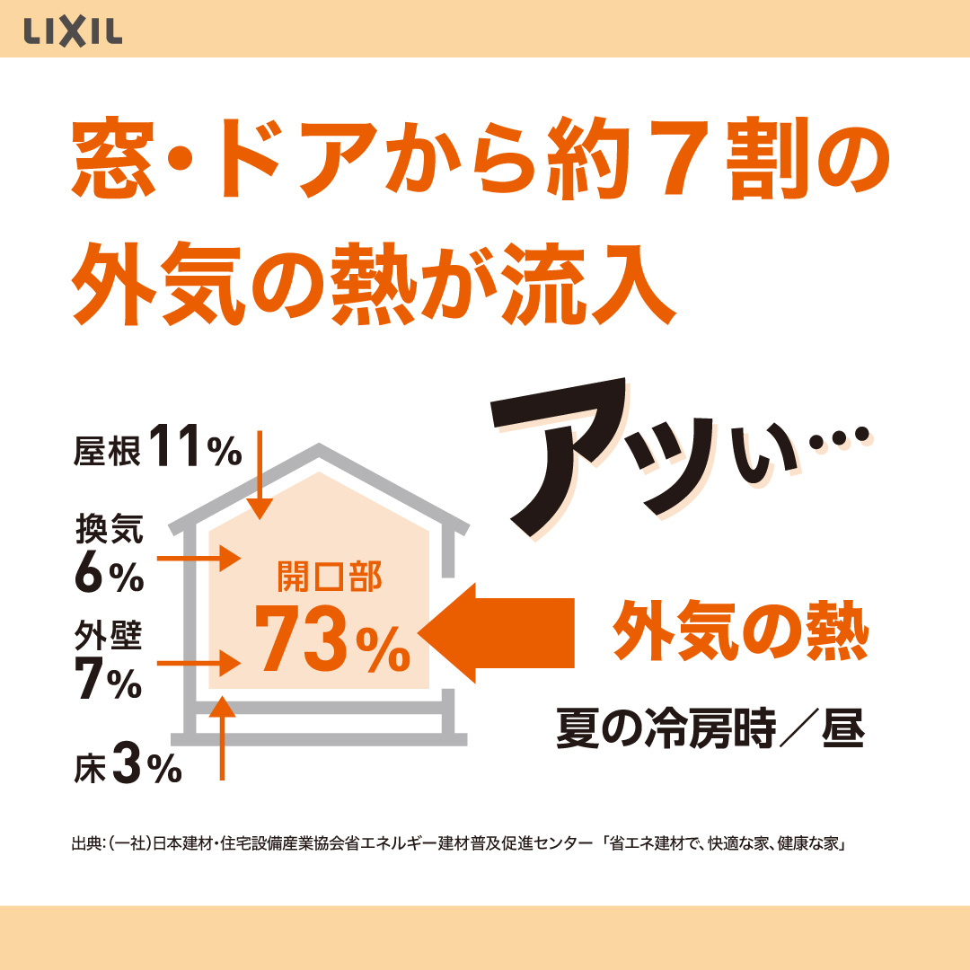 熱の流入