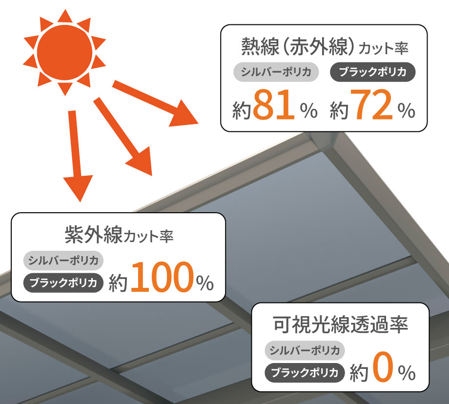 シルバーポリカーボネート板メリット