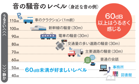 騒音のレベル表