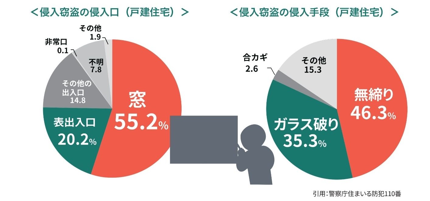 侵入窃盗の侵入口、手段グラフ