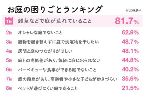 庭の困りごとランキング